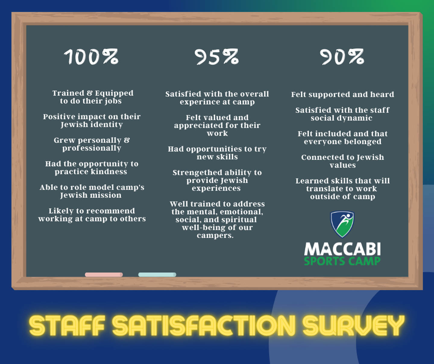 Staff survey results.